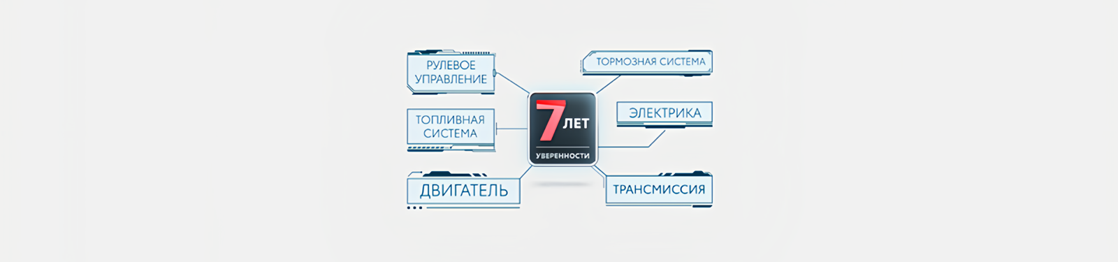 Изображение на странице Программа постгарантийной поддержки «7 лет уверенности» Тойота Центр Пермь
